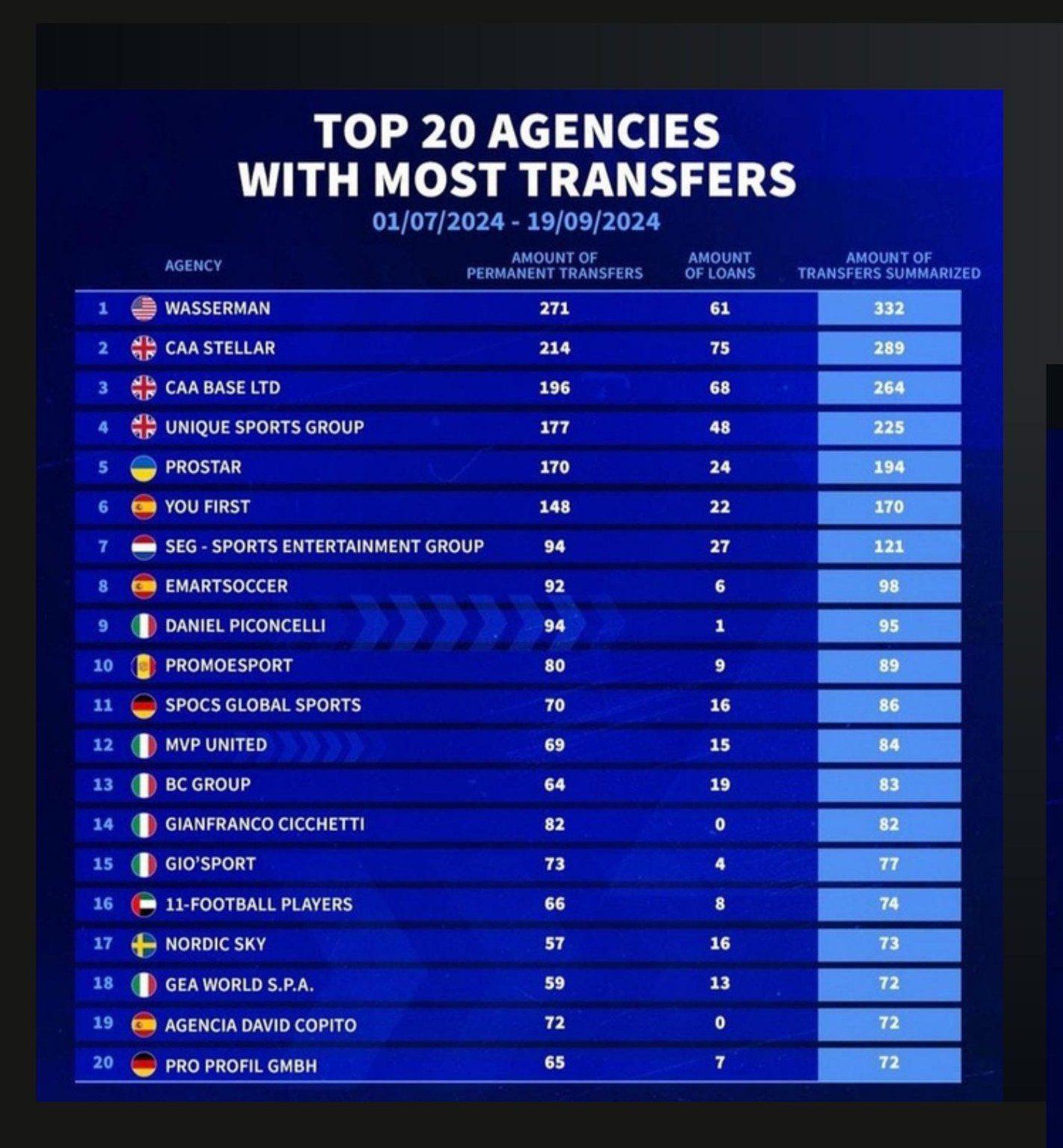 Transfermarkt ranking of the top 20 agencies, summer 2024