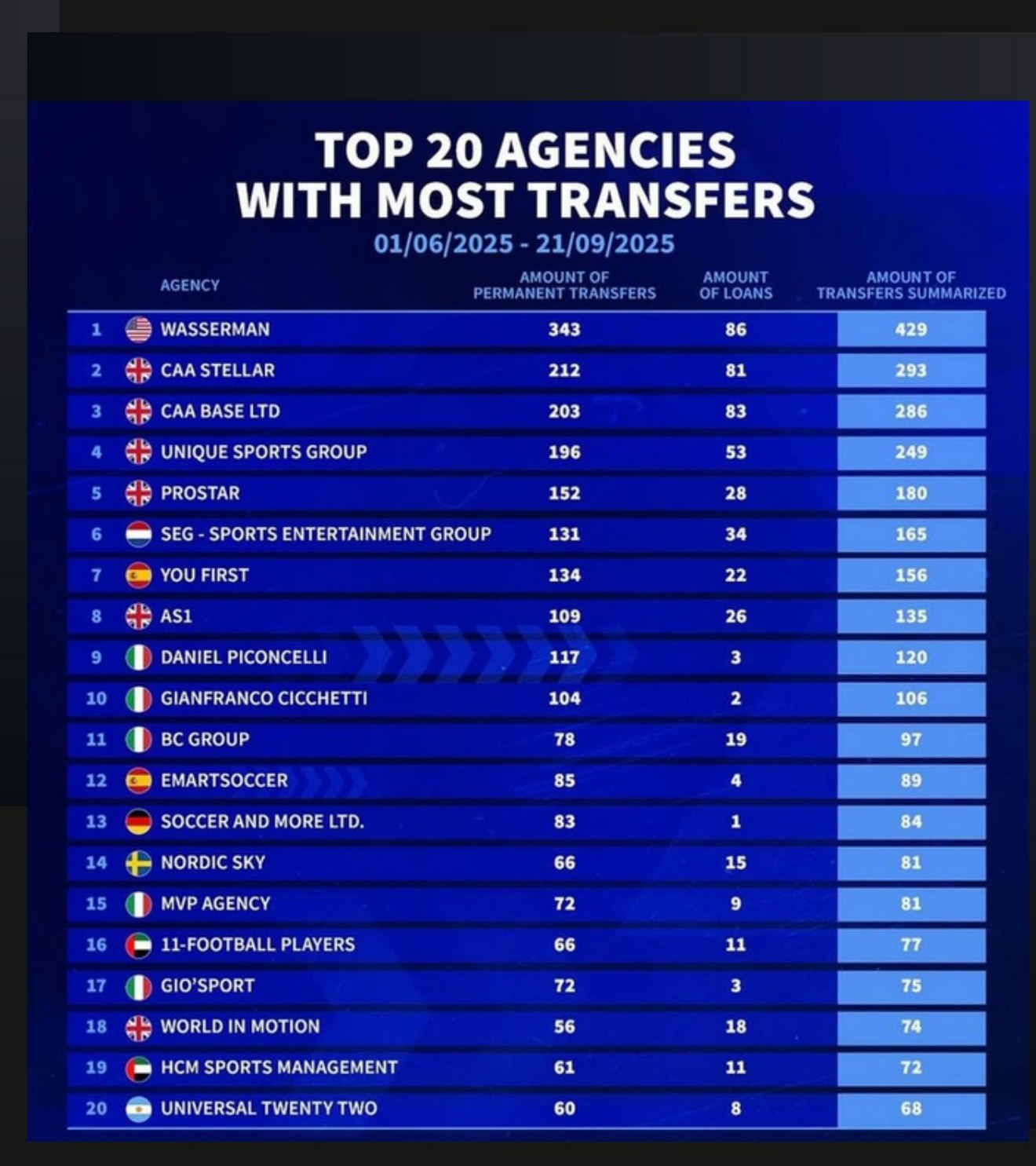 Transfermarkt ranking of the top 20 agencies, summer 2025